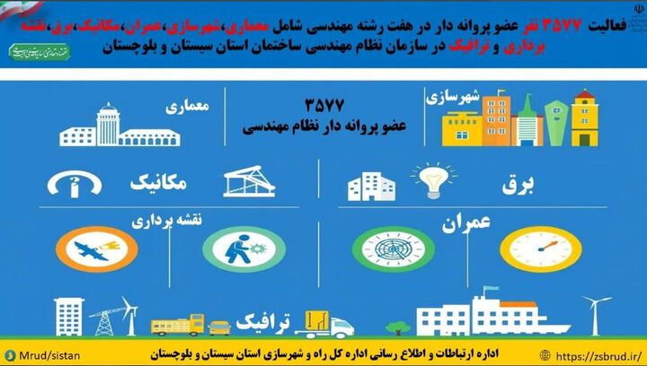 اطلاع نگاشت| فعالیت ۳۵۷۷ عضو پروانه دار در سازمان نظام مهندسی ساختمان استان سیستان و بلوچستان