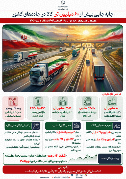 اطلاع‌نگاشت| جابه‌جایی بیش از ۶۰ میلیون تن کالا در جاده های کشور 