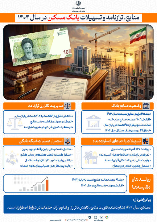 اطلاع‌نگاشت| منابع، ترازنامه و تسهیلات بانک مسکن در ۱۴۰۴