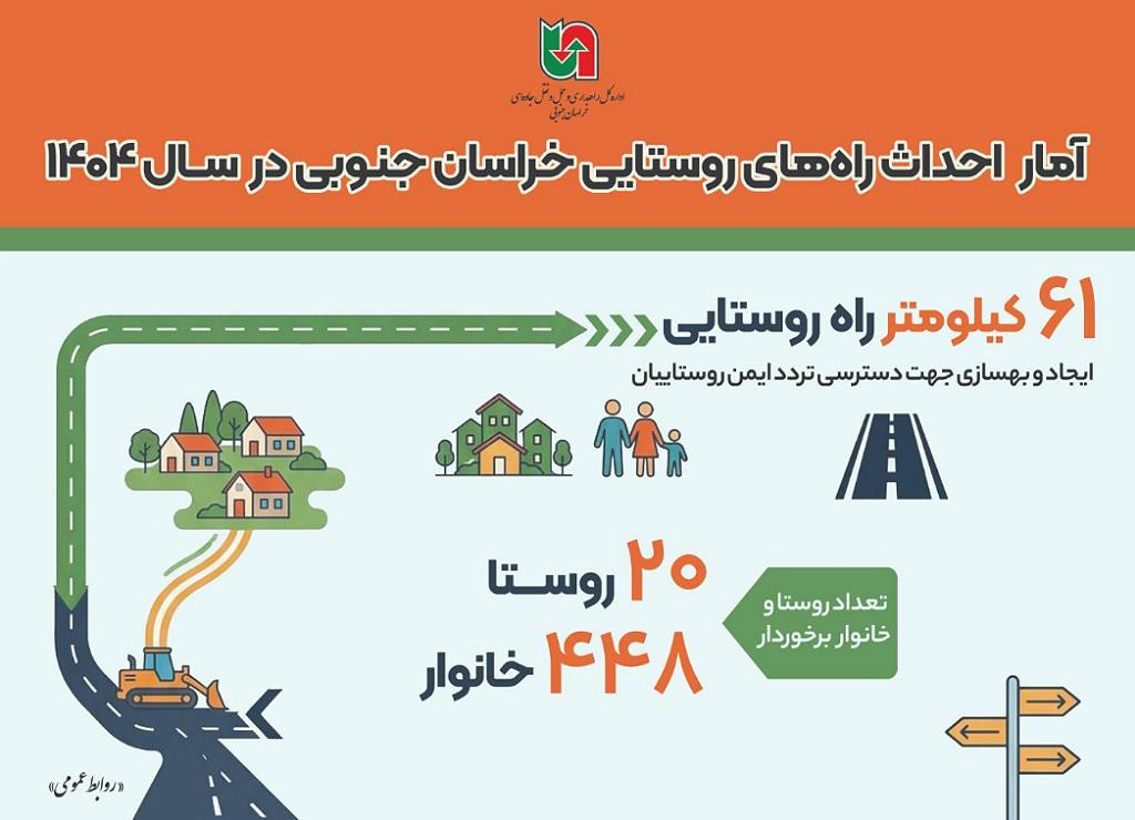 اطلاع نگاشت| احداث ۶۱ کیلومتر  راه های روستایی در خراسان جنوبی طی سال ۱۴۰۴