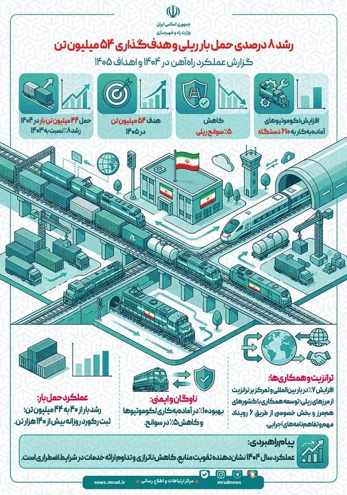 اطلاع‌نگاشت| رشد ۸ درصدی حمل بار ریلی و هدف گذاری ۵۴ میلیون تن 