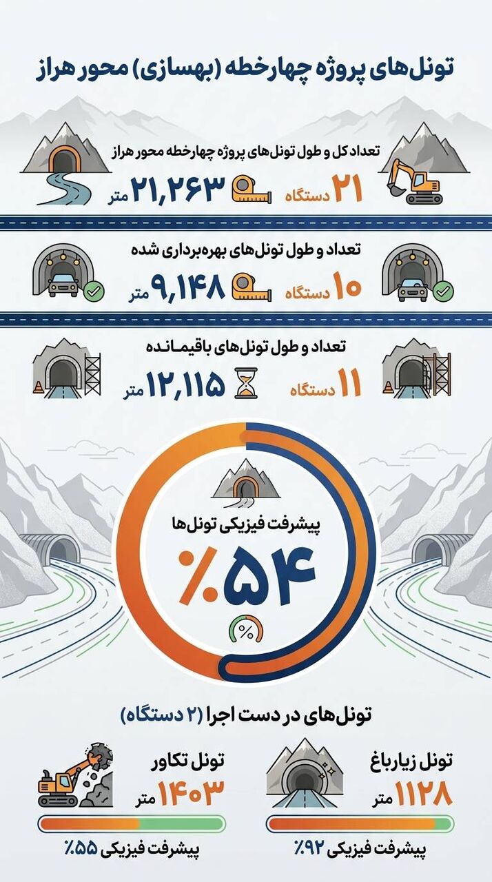 اطلاع‌نگاشت | تشریح وضعیت ترافیکی و مهندسی تونل‌های پروژه چهارخطه (بهسازی) محور هراز