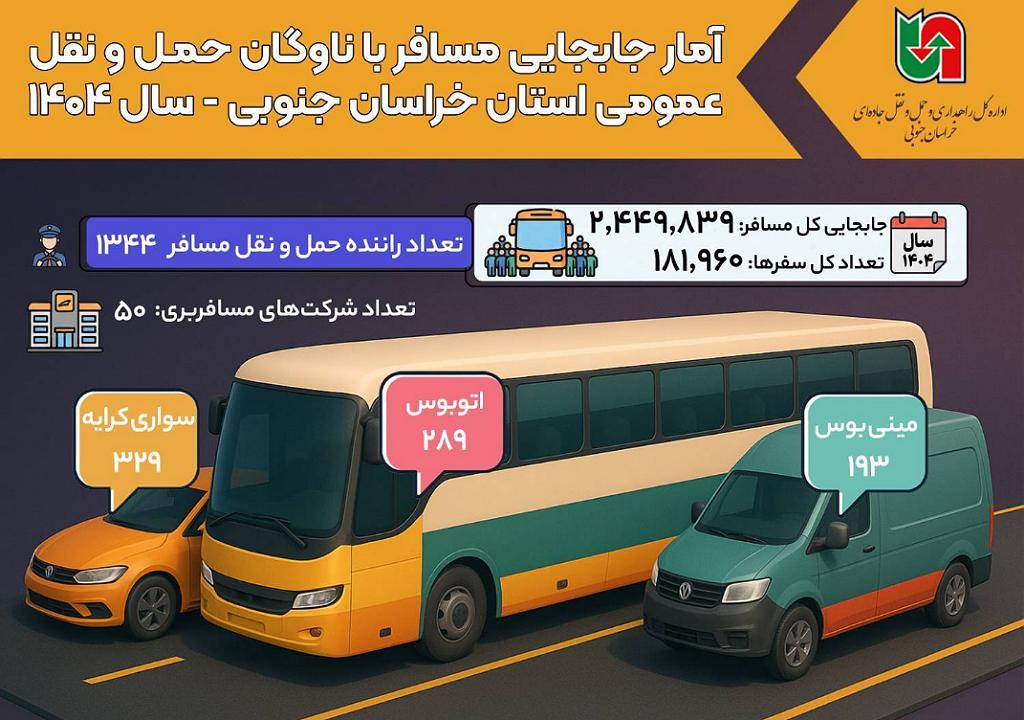 اطلاع نگاشت | آمار جابه‌جایی مسافر توسط ناوگان حمل و نقل عمومی خراسان جنوبی طی سال ۱۴۰۴