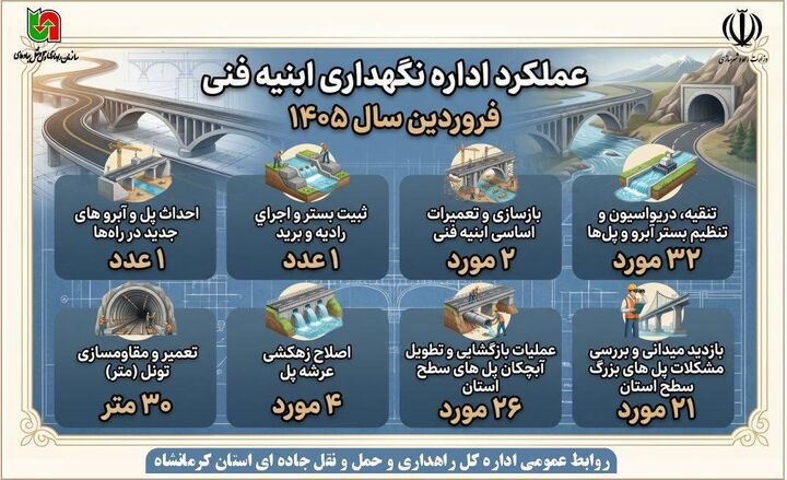 اطلاع نگاشت|گزارش عملکرد فروردین ماه ۱۴۰۵ اداره نگهداری ابنیه فنی راه‌های استان کرمانشاه