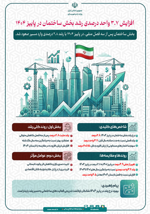 اطلاع نگاشت| افزایش رشد ۳.۷ واحد درصدی رشد بخش ساختمان در پاییز ۱۴۰۴