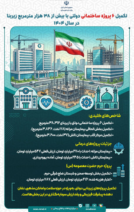 اطلاع‌نگاشت| تکمیل ۶ پروژه ساختمان دولتی با بیش از ۳۸ هزار مترمربع زیربنا در سال ۱۴۰۴