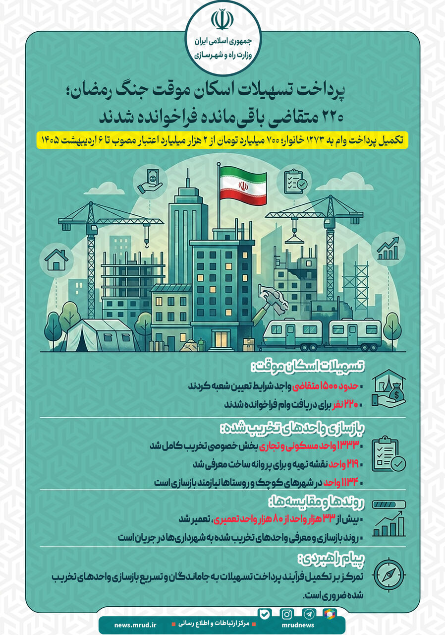 اطلاع‌نگاشت| پرداخت تسهیلات اسکان موقت جنگ تحمیلی سوم؛ ۲۲۰ متقاضی باقیمانده فراخوانده شدند