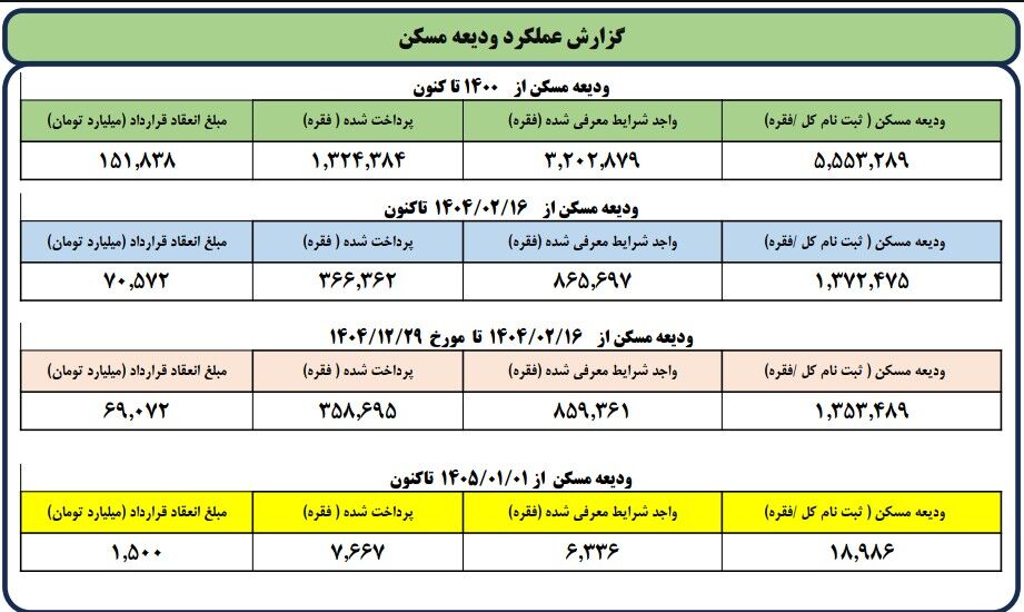 سقف تسهیلات «کمک ودیعه مسکن مستاجرین» افزایش یافت/پرداخت بیش از ۳۶۶هزار وام اجاره در یک سال اخیر