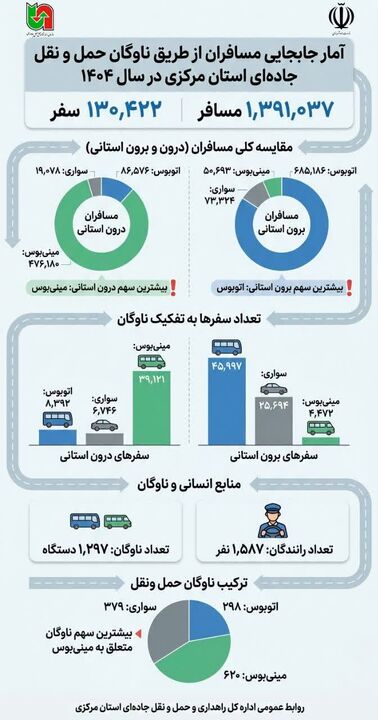 اطلاع نگاشت| جابه‌جایی نزدیک به ۱.۴ میلیون مسافر از طریق ناوگان حمل و نقل مسافر استان مرکزی در سال ۱۴۰۴
