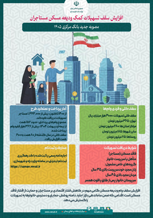 اطلاع نگاشت| مصوبه بانک مرکزی برای افزایش سقف تسهیلات کمک ودیعه مسکن مستاجران