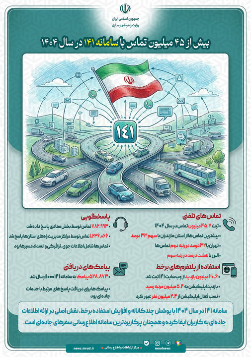 اطلاع‌نگاشت| بیش از ۴۵ میلیون تماس با سامانه ۱۴۱ در سال ۱۴۰۴