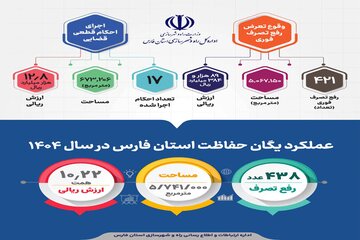 ببینید|اینفوگرافی عملکرد یگان حفاظت راه و شهرسازی فارس در سال1404