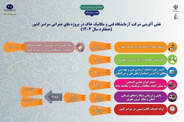 اطلاع‌نگاشت| اهم اقدامات شرکت آزمایشگاه فنی و مکانیک خاک در راستای ارتقاء کیفیت پروژه‌های عمرانی در سراسر کشور