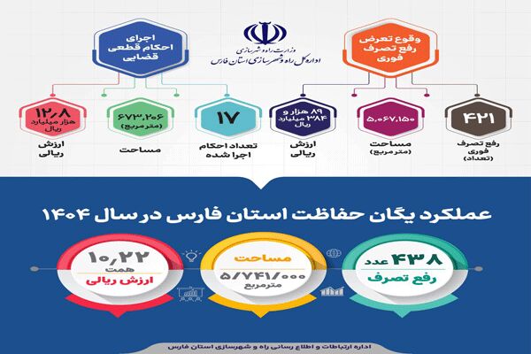 ببینید|اینفوگرافی عملکرد یگان حفاظت راه و شهرسازی فارس در سال1404