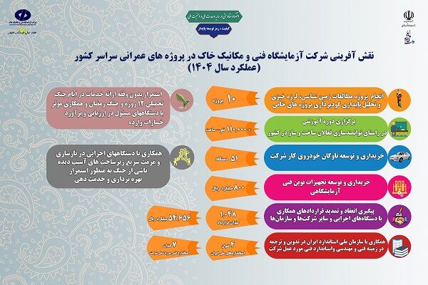 اطلاع‌نگاشت| اهم اقدامات شرکت آزمایشگاه فنی و مکانیک خاک در راستای ارتقاء کیفیت پروژه‌های عمرانی در سراسر کشور