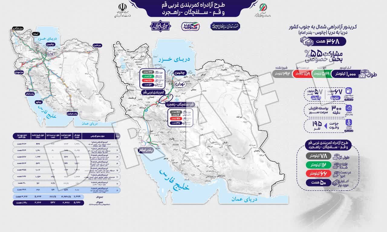 افتتاح ۱۲ کیلومتر از آزادراه کمربندی غربی قم و آغاز احداث ۶۶ کیلومتر از محور قم-سلفچکان-راهجرد