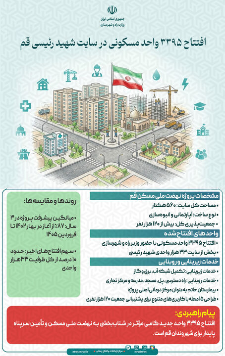 اطلاع نگاشت|  افتتاح ۳۳۹۵ واحد مسکونی در سایت شهید رییسی قم 