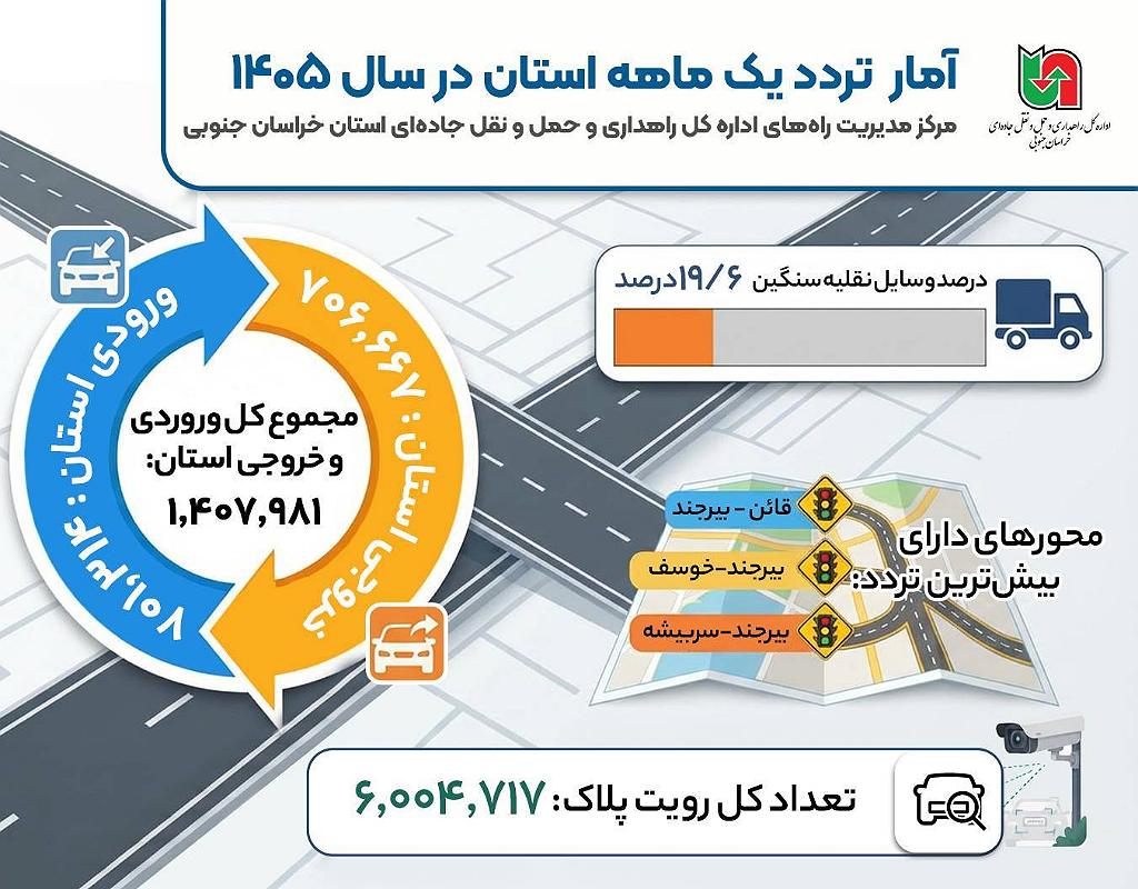 اطلاع نگاشت|تردد ثبت‌شده توسط دستگاه‌های ترددشمار مرکز مدیریت راه‌های خراسان جنوبی طی فروردین ماه 