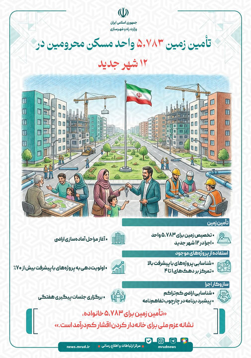 اطلاع‌نگاشت| تامین زمین ۵۷۸۳ واحد مسکن محرومین در ۱۲ شهر جدید