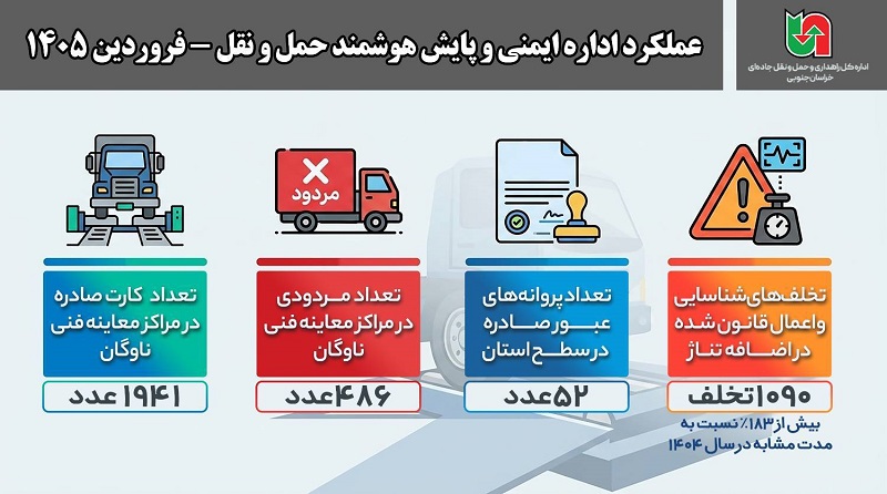 اطلاع نگاشت| عملکرد اداره ایمنی و پایش هوشمند حمل و نقل خراسان جنوبی طی ماهه ۱۴۰۵