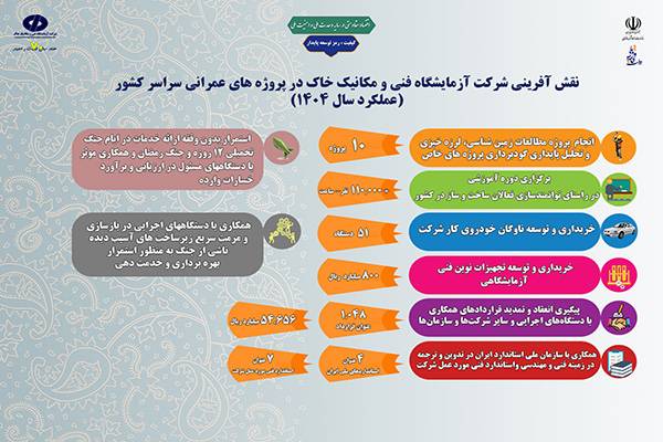 اطلاع‌نگاشت| اهم اقدامات شرکت آزمایشگاه فنی و مکانیک خاک در راستای ارتقاء کیفیت پروژه‌های عمرانی در سراسر کشور