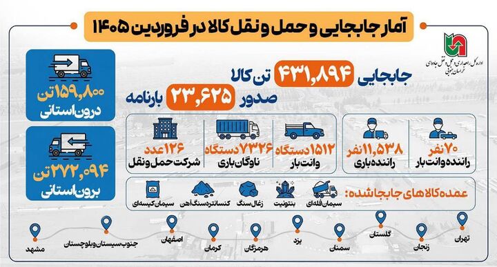 اطلاع‌نگاشت |مروری بر آمار جابه‌جایی و حمل و نقل کالا در استان خراسان جنوبی طی فروردین‌ماه ۱۴۰۵