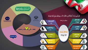 اطلاع نگاشت اهم اقدامات آزمایشگاه فنی و مکانیک خاک استان خوزستان
