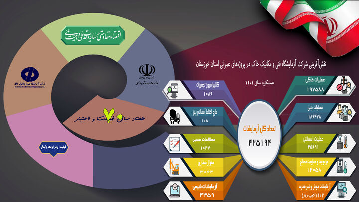 اطلاع نگاشت اهم اقدامات آزمایشگاه فنی و مکانیک خاک استان خوزستان