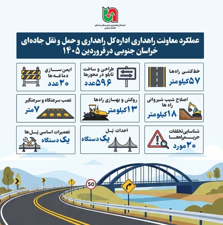 اطلاع‌نگاشت |مروری بر عملکرد معاونت راهداری اداره‌کل راهداری و حمل‌ونقل جاده‌ای خراسان جنوبی طی فروردین ۱۴۰۵