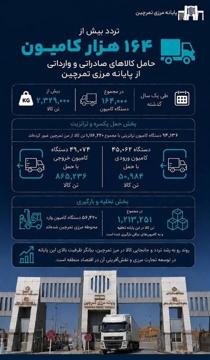 اطلاع نگاشت| تردد بیش از این هزار کامیون از پایانه مرزی تمرچین