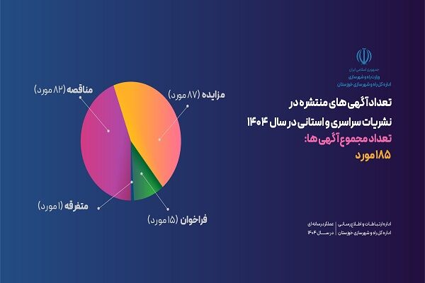 اطلاع نگاشت| عملکرد یکساله اداره ارتباطات و اطلاع رسانی اداره کل راه و شهرسازی خوزستان در حوزه چاپ آگهی ها (9)