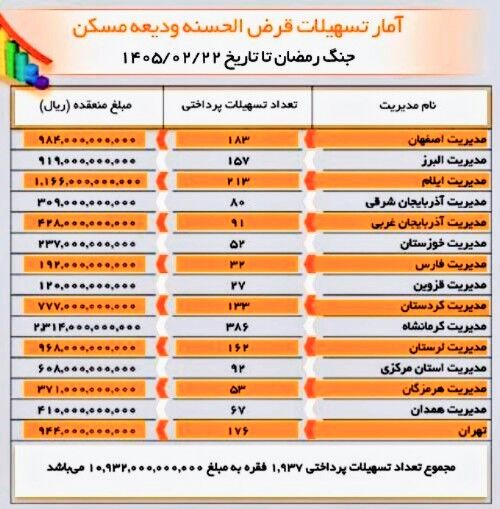 پرداخت بیش از یک همت وام قرض‌الحسنه ودیعه توسط بانک مسکن