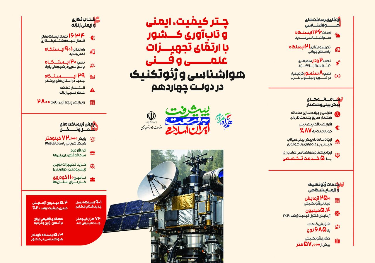 اطلاع‌نگاشت| هواشناسی ژئوتکنیک در دولت چهاردهم