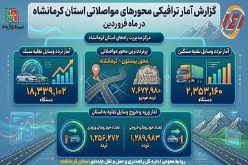 اطلاع نگاشت| آمار تردد وسایل نقلیه در محورهای مواصلاتی استان کرمانشاه در فروردین‌ماه سال جاری