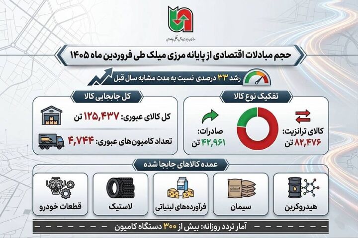 اطلاع نگاشت | حجم مبادلات اقتصادی از پایانه مرزی میلک طی فروردین ماه ۱۴۰۵