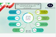 اطلاع‌نگاشت| اهم اقدامات شرکت آزمایشگاه فنی و مکانیک خاک در راستای ارتقاء کیفیت پروژه‌های عمرانی استان کرمان