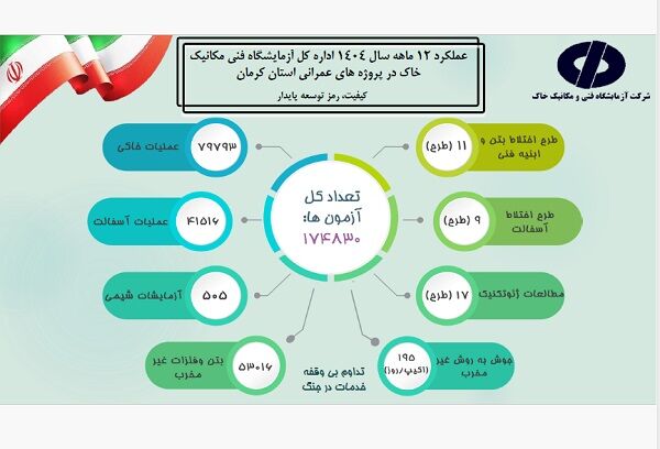 اطلاع‌نگاشت اهم اقدامات شرکت آزمایشگاه فنی و مکانیک خاک در استان کرمان