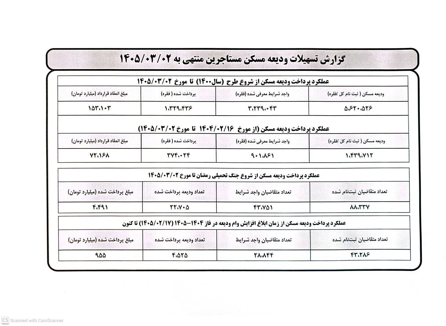 تزریق ۵ هزارمیلیارد تومانی به بازار اجاره/ ۲۲ هزار مستأجر در جنگ رمضان وام ودیعه گرفتند