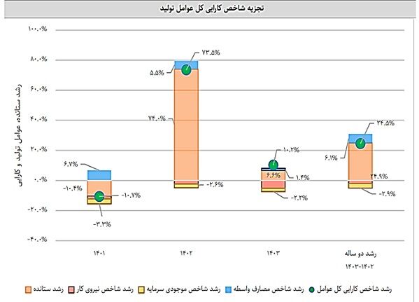 کسب جایگاه ممتاز و رتبه برتر بهرهوری توسط شرکت آزمایشگاه فنی و مکانیک خاک در میان شرکتهای دولتی