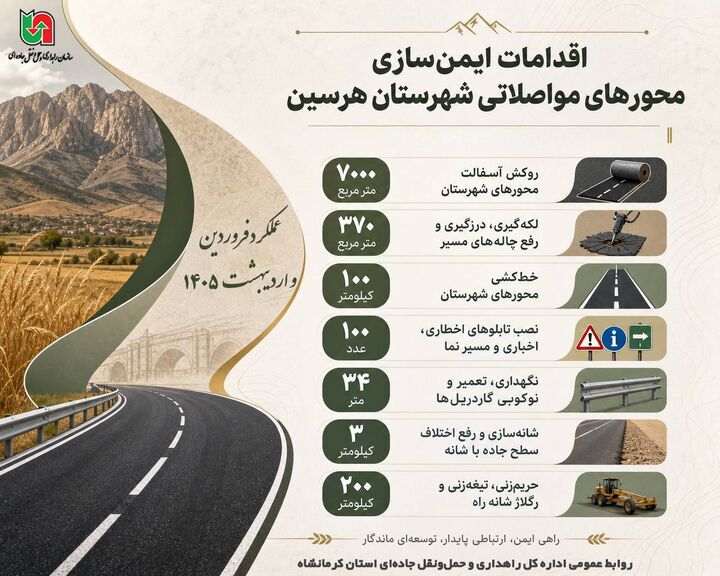 اطلاع نگاشت| اجرای گسترده عملیات ایمن‌سازی محورهای مواصلاتی شهرستان هرسین در دو ماهه نخست سال ۱۴۰۵