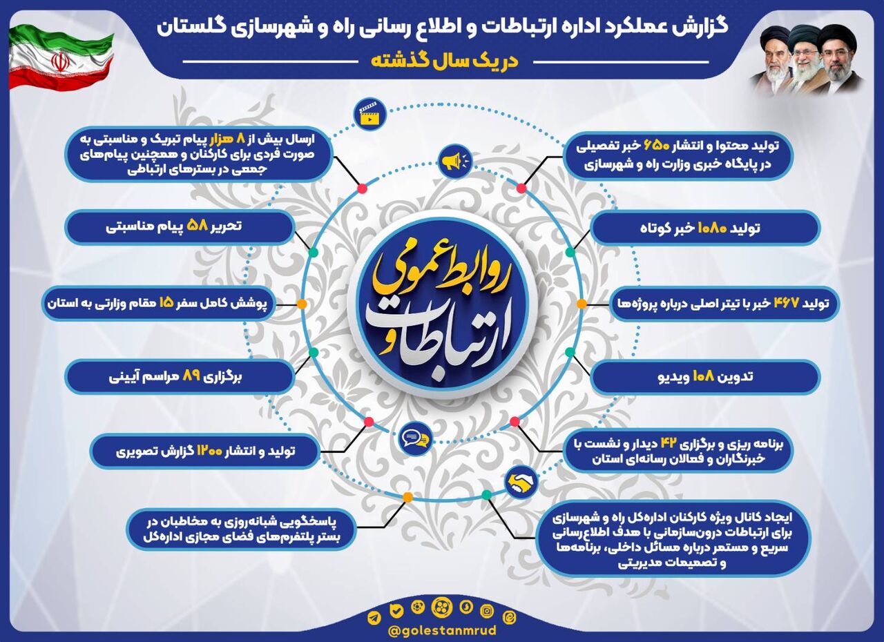 اطلاع نگاشت | گزارش عملکرد اداره ارتباطات و اطلاع رسانی راه و شهرسازی گلستان در یکسال گذشته