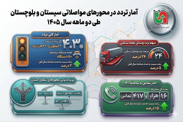 اطلاع نگاشت | آمار تردد در محورهای&nbsp;مواصلاتی سیستان و بلوچستان طی دوماهه&nbsp;سال ۱۴۰۵

