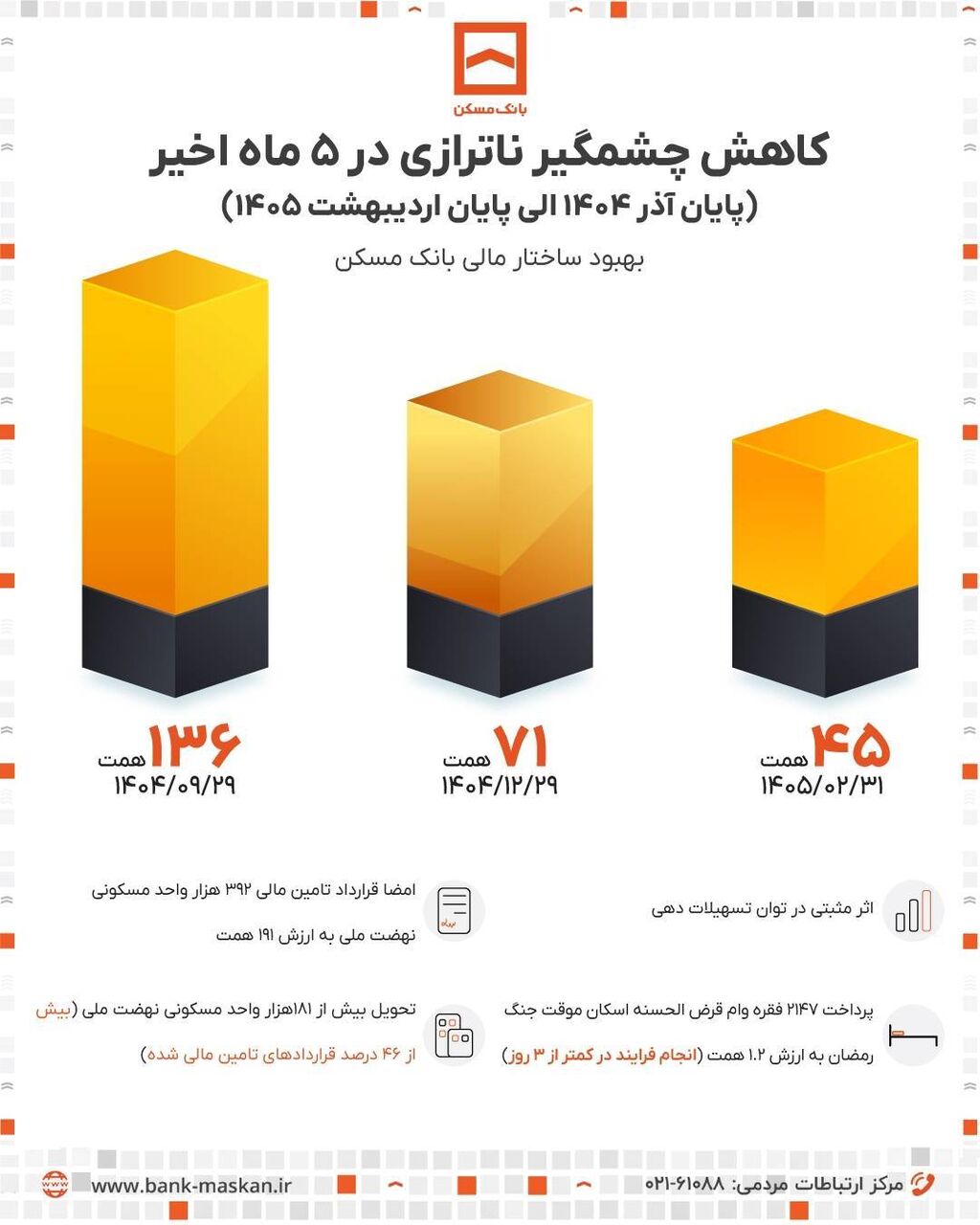 اطلاع نگاشت| عملکرد بانک مسکن در 5 ماه اخیر