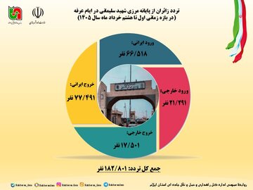 اطلاع نگاشت| تردد زائران از پایانه مرزی شهید سلیمانی(مرز مهران) در ایام‌ عرفه در بازه زمانی اول تا هشتم خرداد ماه ۱۴۰۵
