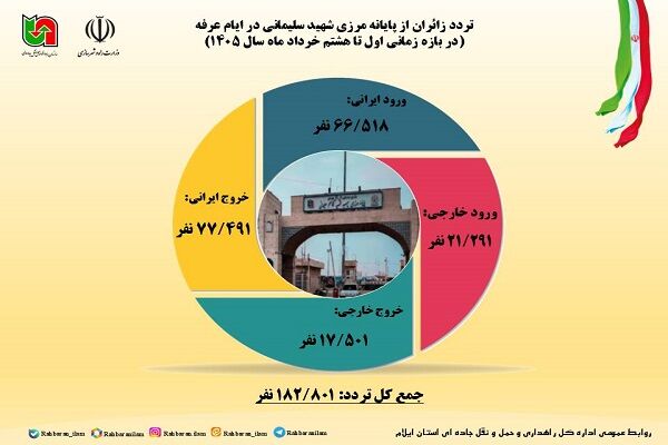 تردد روز عرفه