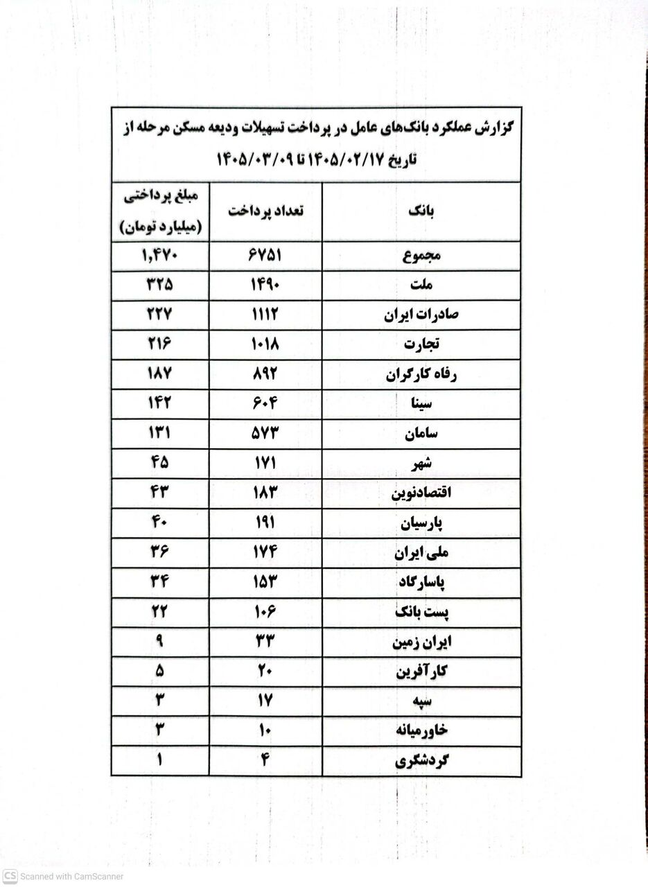 جهش در پرداخت وام ودیعه؛ ۶۷۵۱ مستاجر در ۲۰ روز تسهیلات گرفتند