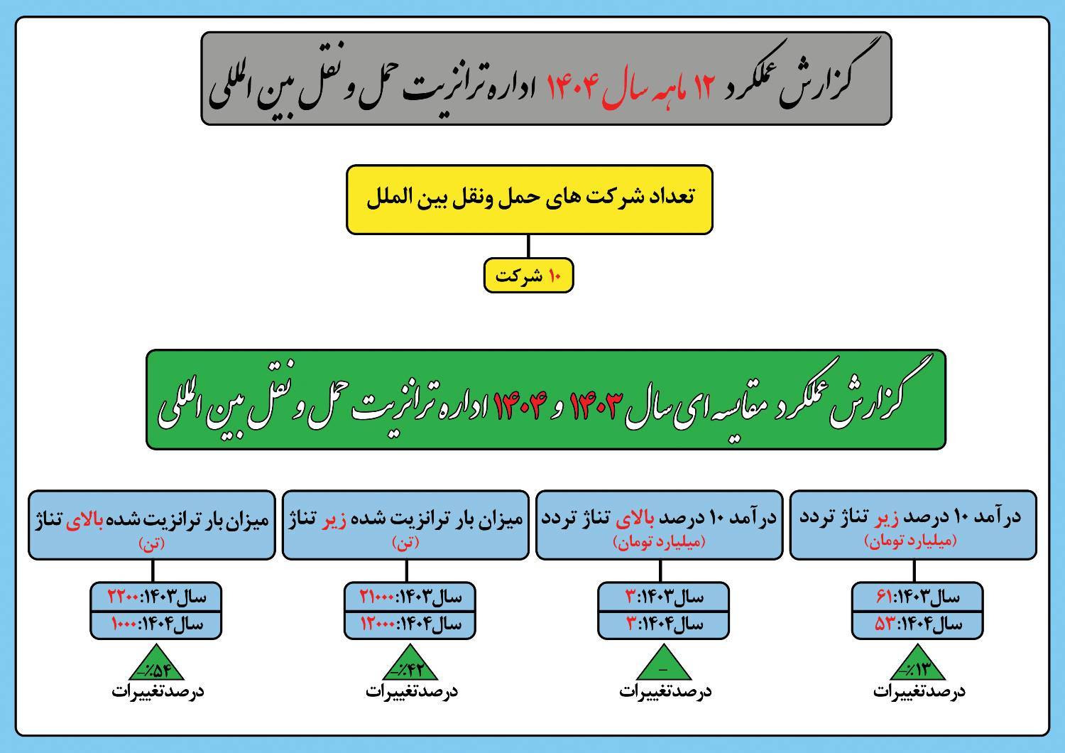 اطلاع نگاشت|گزارش عملکرد واحد حمل‌ونقل ترانزیت بین الملل اداره کل راهداری استان البرز در سال ١۴٠۴ 