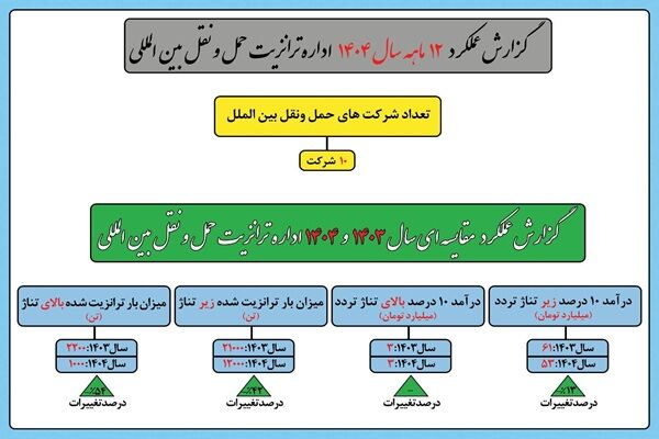 اطلاع نگاشت|گزارش عملکرد واحد حمل‌ونقل ترانزیت بین الملل اداره کل راهداری و حمل و نقل جاده‌ای استان البرز در سال ١۴٠۴