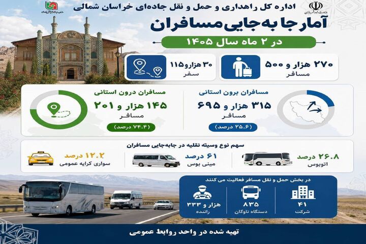 اطلاع‌نگاشت | جابه‌جایی مسافران با ناوگان حمل و نقل عمومی خراسان شمالی طی دو ماه ۱۴۰۵