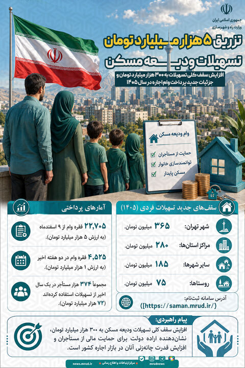 اطلاع نگاشت| تزریق ۵ هزار میلیاردتومان تسهیلات ودیعه مسکن 
